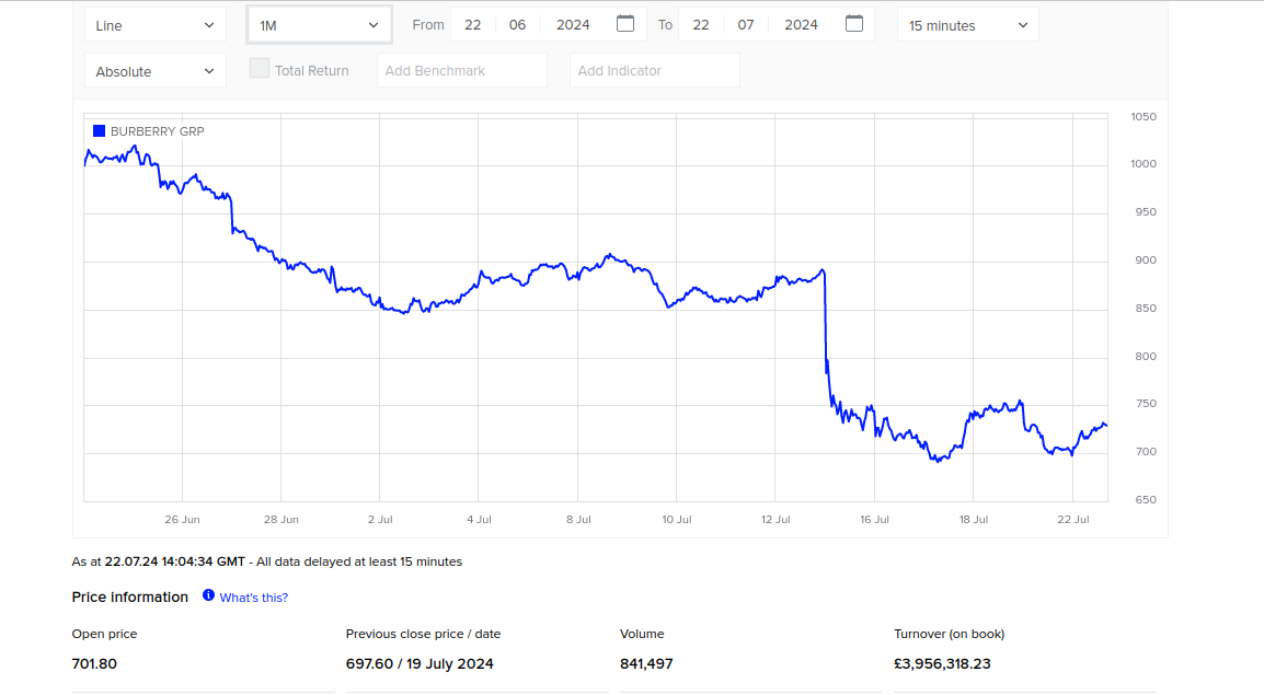 Αξίζει να επενδύσετε σε μετοχές της Burberry