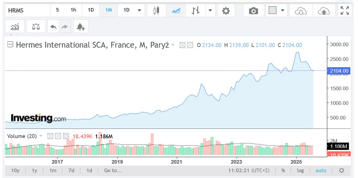 Μετοχές Hermes